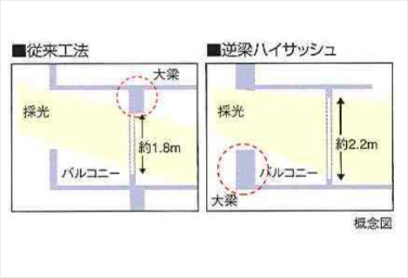 リビオ都島パークスクエアの逆梁ハイサッシュ工法概念図