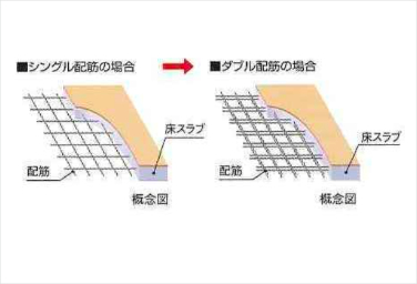 リビオ都島パークスクエアのダブル配筋概念図