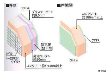 リビオ都島パークスクエアの外壁と戸境壁概念図