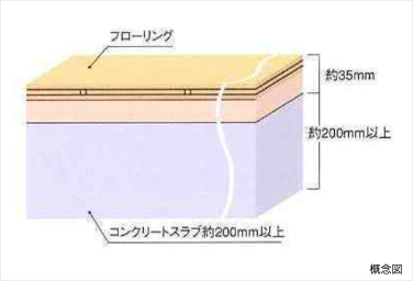 リビオ都島パークスクエアのLL-45等級のフローリング概念図