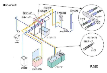 リビオ都島パークスクエアのサヤ管ヘッダー工法概念図