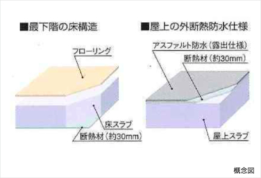リビオ都島パークスクエアの断熱対策概念図
